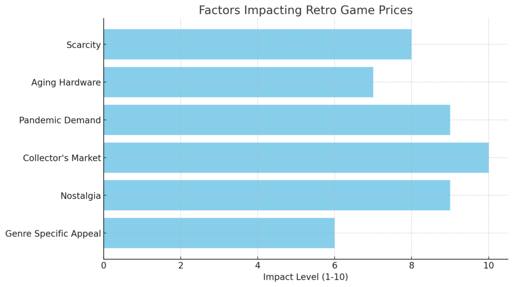 Factors affecting price of retro games