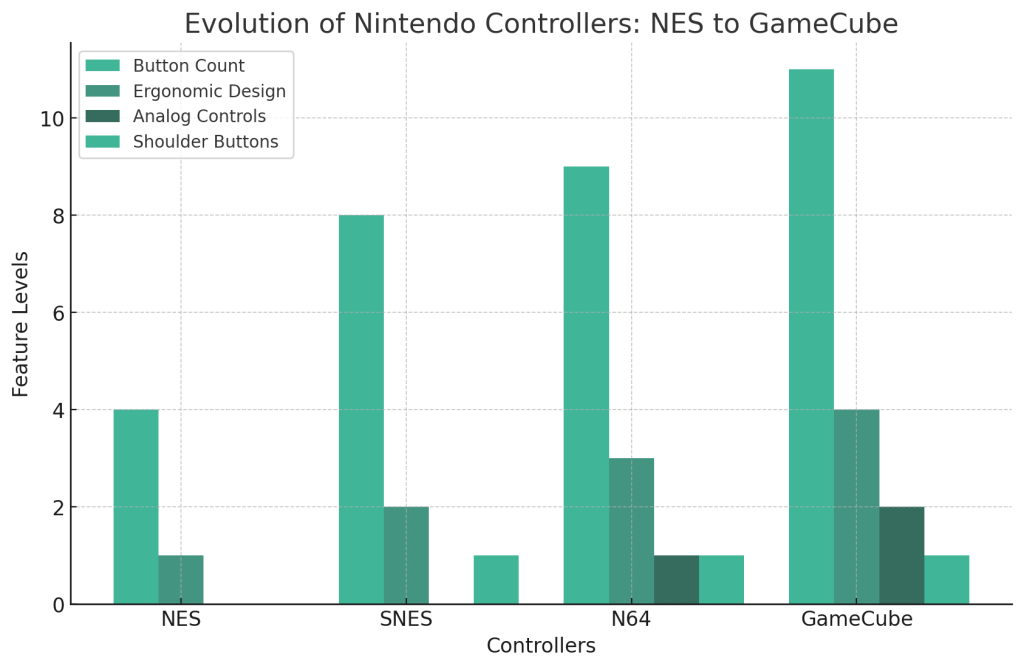 Nintendo Controller features